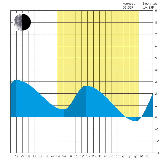 Bethel tide chart for Wednesday, September 6, 2023