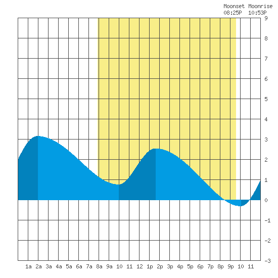Bethel tide chart for Thursday, September 7, 2023