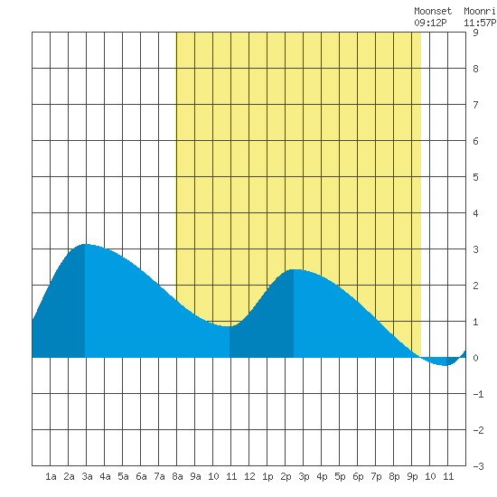 Bethel tide chart for Friday, September 8, 2023