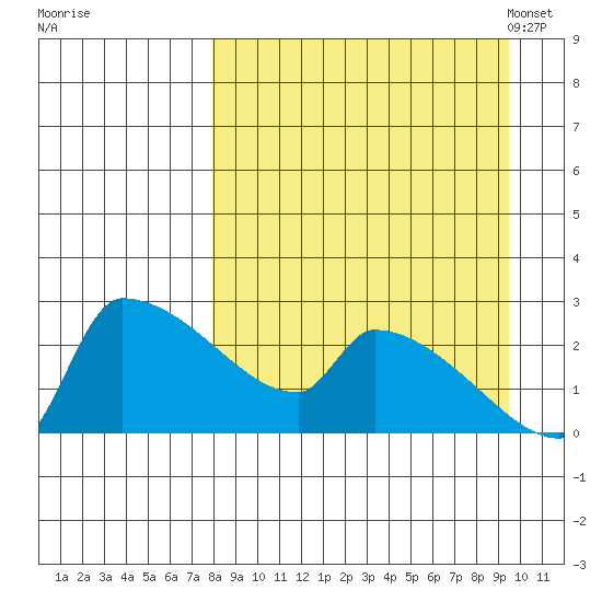 Bethel tide chart for Saturday, September 9, 2023