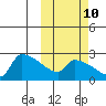 Bethel tide chart for Tuesday, October 10, 2023