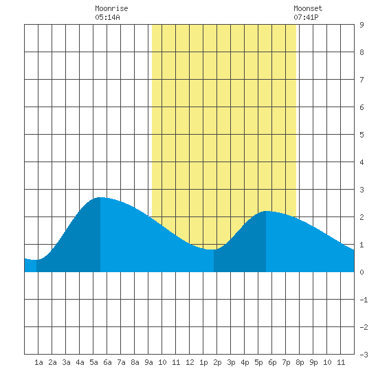Bethel tide chart for Wednesday, October 11, 2023