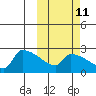 Bethel tide chart for Wednesday, October 11, 2023