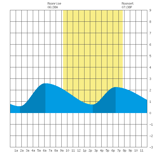 Bethel tide chart for Thursday, October 12, 2023