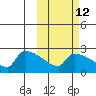 Bethel tide chart for Thursday, October 12, 2023