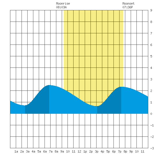 Bethel tide chart for Friday, October 13, 2023