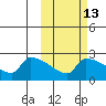 Bethel tide chart for Friday, October 13, 2023