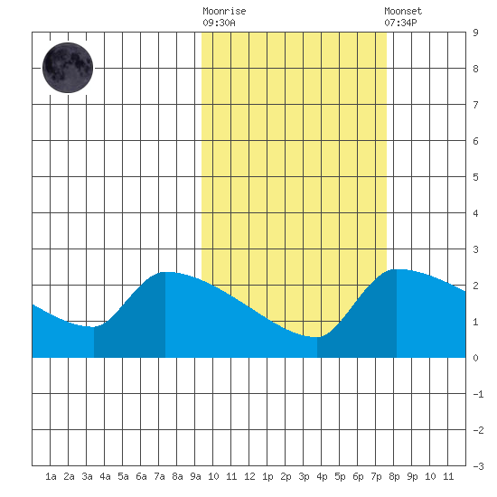 Bethel tide chart for Saturday, October 14, 2023