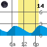 Bethel tide chart for Saturday, October 14, 2023