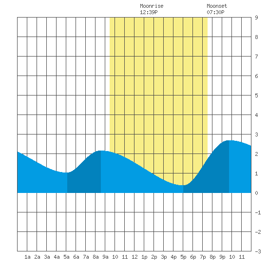 Bethel tide chart for Monday, October 16, 2023