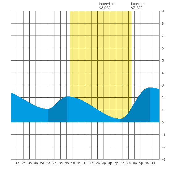 Bethel tide chart for Tuesday, October 17, 2023