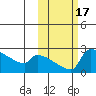 Bethel tide chart for Tuesday, October 17, 2023