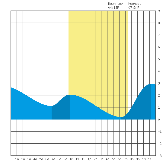 Bethel tide chart for Wednesday, October 18, 2023