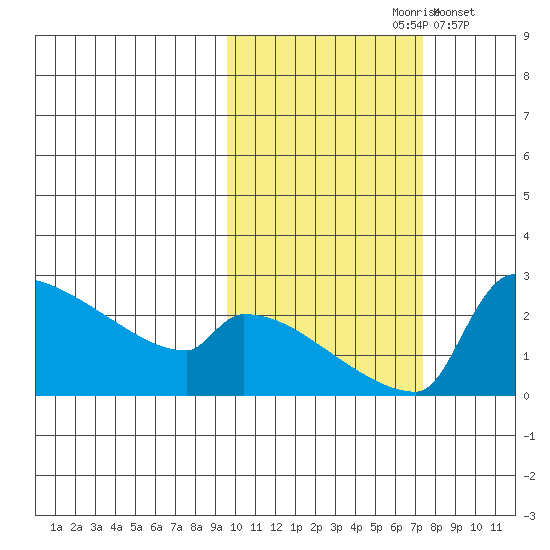 Bethel tide chart for Thursday, October 19, 2023