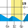 Bethel tide chart for Thursday, October 19, 2023
