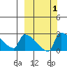 Bethel tide chart for Sunday, October 1, 2023