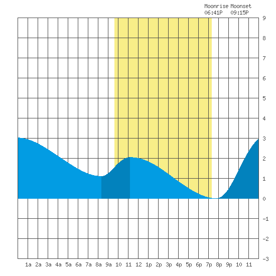Bethel tide chart for Friday, October 20, 2023