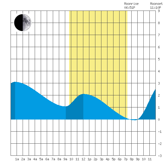 Bethel tide chart for Saturday, October 21, 2023