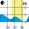 Bethel tide chart for Saturday, October 21, 2023