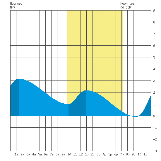 Bethel tide chart for Sunday, October 22, 2023