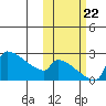 Bethel tide chart for Sunday, October 22, 2023