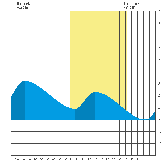 Bethel tide chart for Monday, October 23, 2023