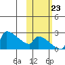 Bethel tide chart for Monday, October 23, 2023