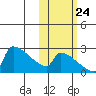 Bethel tide chart for Tuesday, October 24, 2023