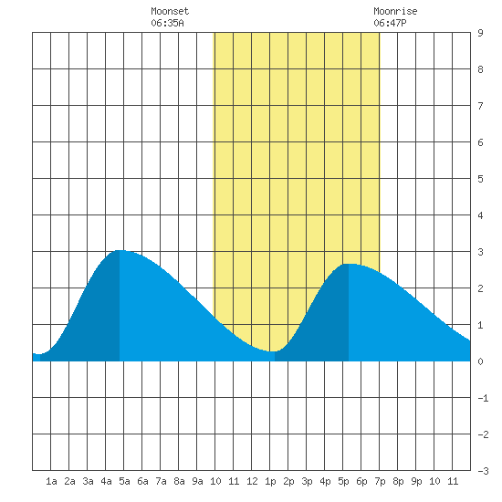 Bethel tide chart for Thursday, October 26, 2023