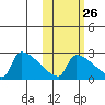 Bethel tide chart for Thursday, October 26, 2023