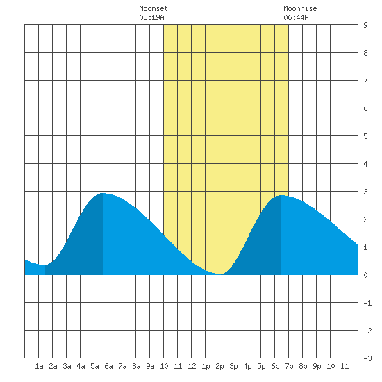 Bethel tide chart for Friday, October 27, 2023