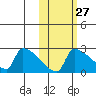 Bethel tide chart for Friday, October 27, 2023
