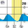 Bethel tide chart for Saturday, October 28, 2023