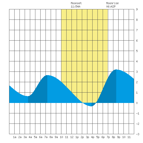 Bethel tide chart for Sunday, October 29, 2023