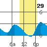 Bethel tide chart for Sunday, October 29, 2023