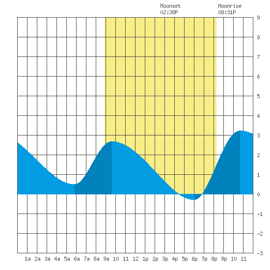 Bethel tide chart for Monday, October 2, 2023