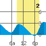 Bethel tide chart for Monday, October 2, 2023