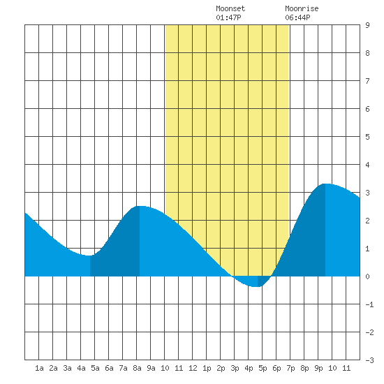 Bethel tide chart for Monday, October 30, 2023