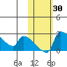 Bethel tide chart for Monday, October 30, 2023