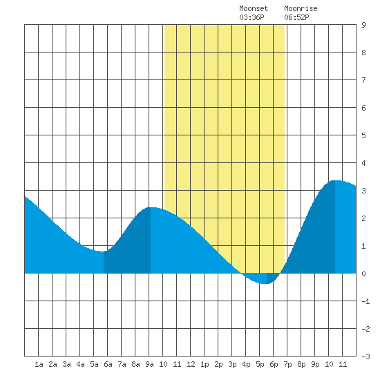 Bethel tide chart for Tuesday, October 31, 2023