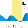 Bethel tide chart for Tuesday, October 31, 2023