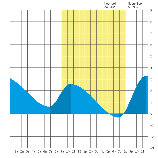 Bethel tide chart for Tuesday, October 3, 2023