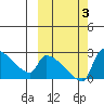 Bethel tide chart for Tuesday, October 3, 2023