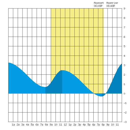 Bethel tide chart for Wednesday, October 4, 2023