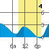 Bethel tide chart for Wednesday, October 4, 2023