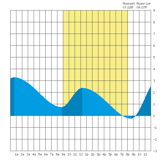 Bethel tide chart for Thursday, October 5, 2023