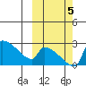 Bethel tide chart for Thursday, October 5, 2023