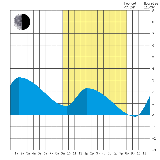 Bethel tide chart for Friday, October 6, 2023