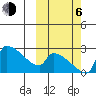 Bethel tide chart for Friday, October 6, 2023