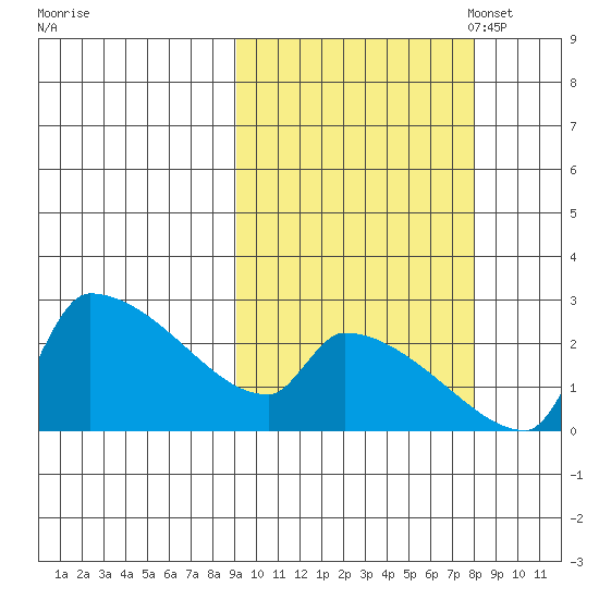 Bethel tide chart for Saturday, October 7, 2023